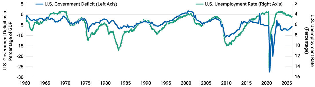 A line chart showing U.S. federal budget deficits as a percentage of gross domestic product and the U.S. unemployment rate from 1960 to the end of 2025.