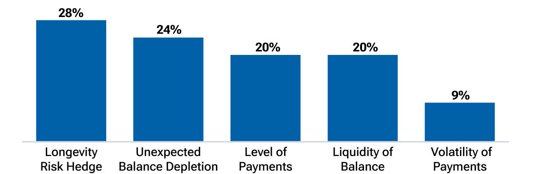 Bar chart showing the relative importance scores that survey respondents assigned to the attributes of our five-dimensional framework.