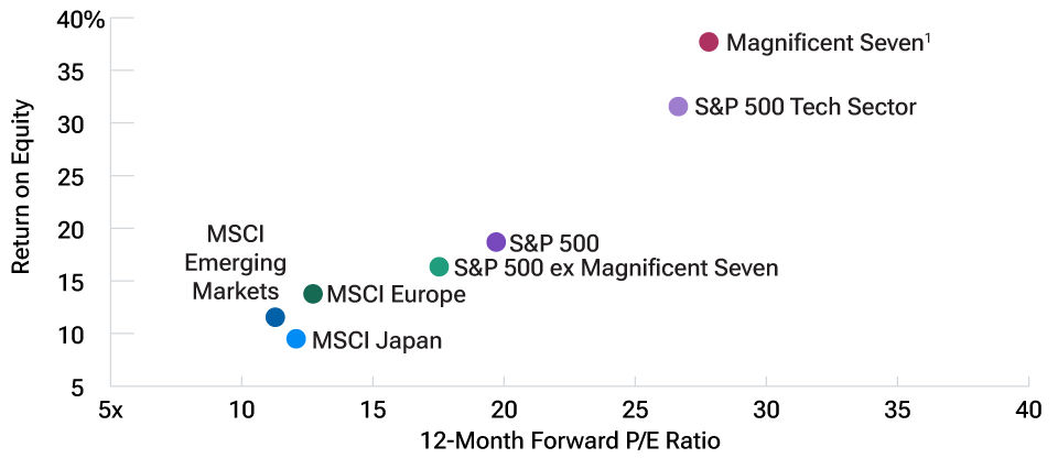 Line and area chart showing that the valuation of the S&P 500 Index has been pushed up by seven mega-cap technology stocks with extremely high price-to-earnings ratios. 