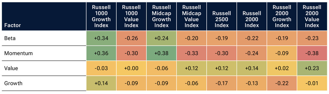 Table shows growth indexes gaining beta and momentum exposure while value and small-cap benchmarks lose AI related factor exposure.