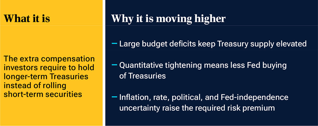 An infographic with text explaining what a term premium is, and why it is moving higher.