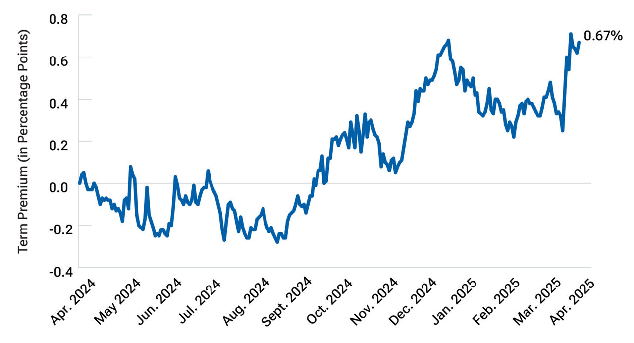 Term premiums on U.S. Treasuries have risen sharply