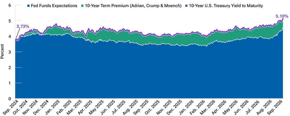 Stacked area chart shows Treasury yields reflecting Fed expectations and term premium.