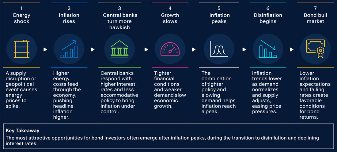 An infographic showing a typical stagflation cycle. It shows the path from how an energy shock can lead to stagflation, followed by disinflation and a potential recovery in bond markets.