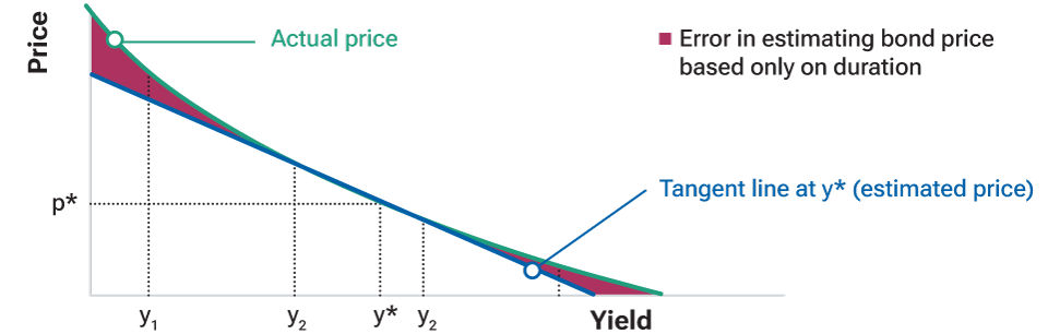 Understanding bond convexity