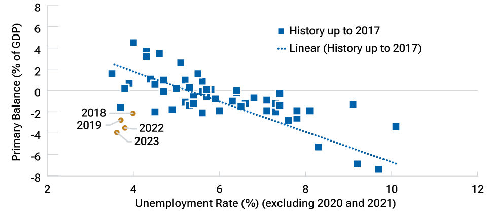 A scatter plot showing that the ratio of the U.S. deficit to the unemployment rate is well outside of its normal proportion.