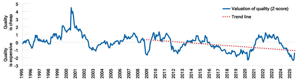 Valuation of quality within the Russell 1000 Index