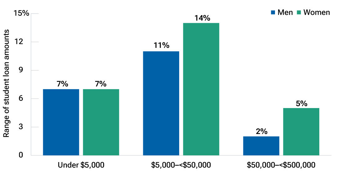 Women carry higher levels of student loan debt