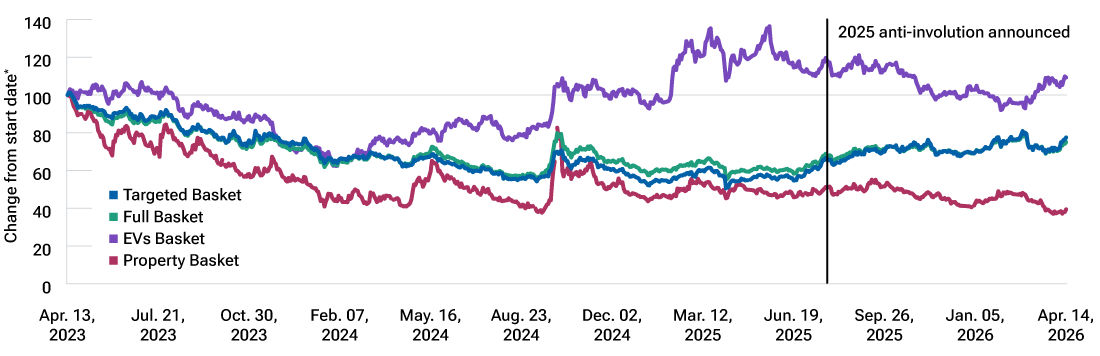 Line graphs show the performance of groups of stocks most affected by China’s anti-involution drive.