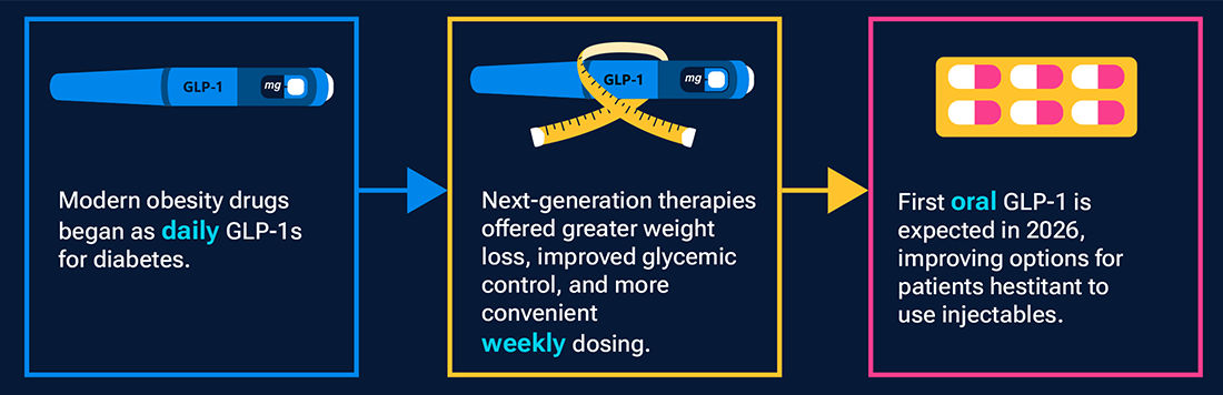 The evolution of GLP-1s-Weight loss drugs continue to advance