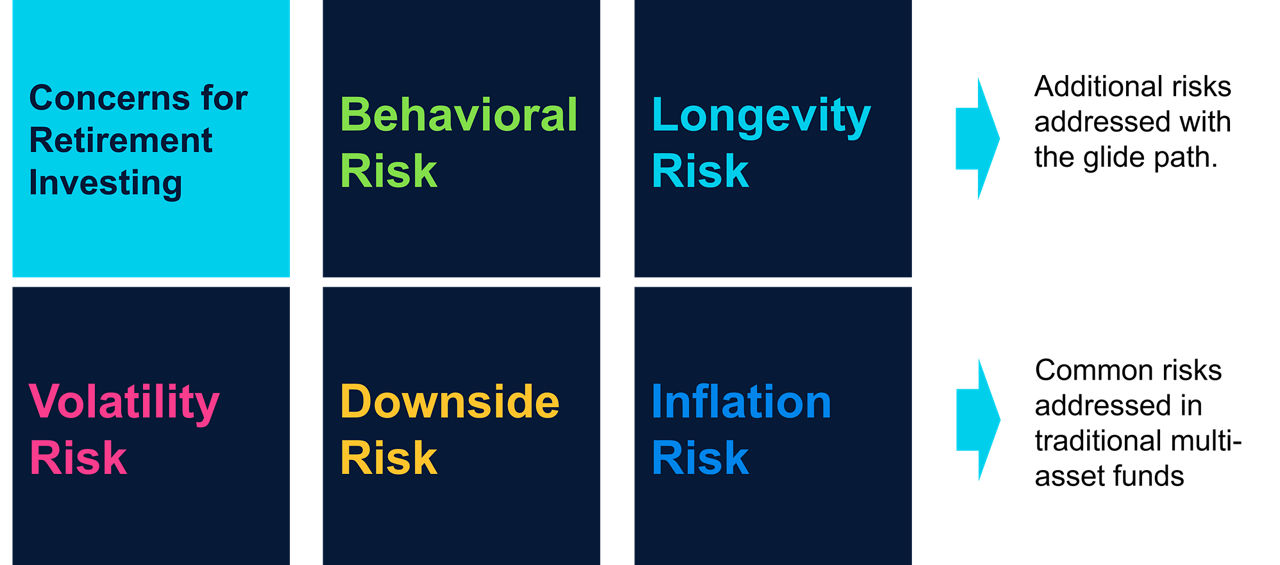 The infographic lists a wide spectrum of risks, including risks common to multi-asset funds (volatility, downside, and inflation risks) and additional risks addressed with the glide path (behavioral and longevity risks).