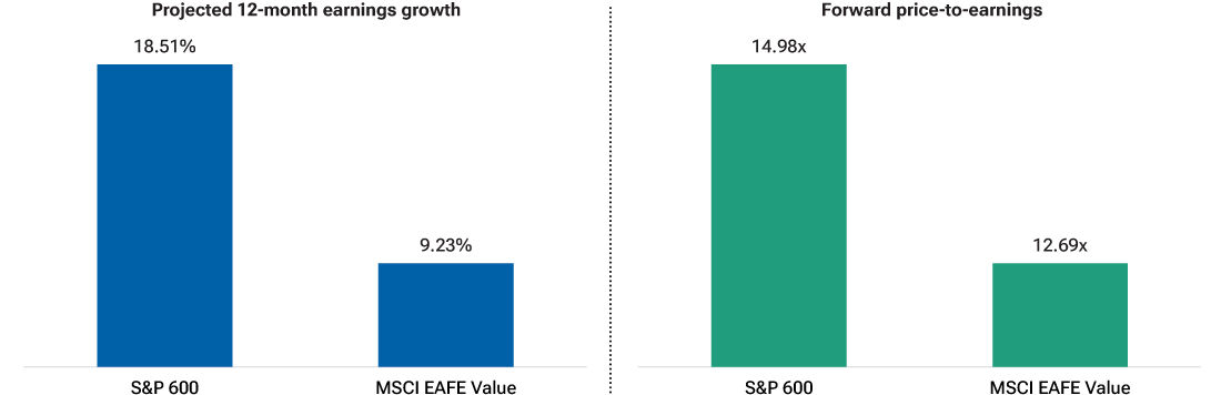 Small-caps show higher projected growth; EAFE value trades at the lower forward price-to-earnings.