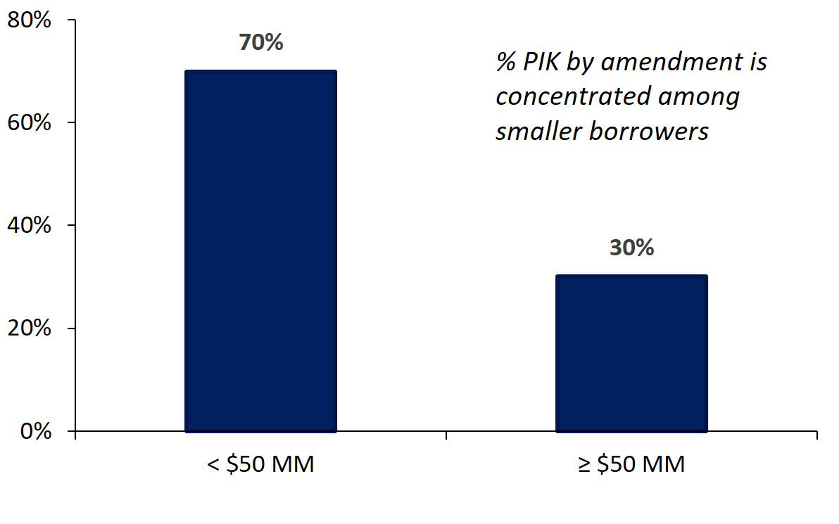 % of Investments with Amendment PIK by EBITDA Group