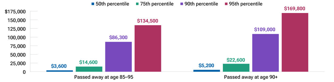 Bar chart showing that spending tends to increase in the last two years of life and is generally high for those who die at older ages.
