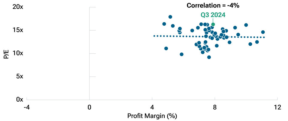 A similar dot chart for Russell 1000 Value companies but showing that the correlation was actually slightly negative. As of Q3 2024, the overall P/E of these companies was about 16, while the profit margin was around 8%. The P/E was somewhat elevated relative to other quarters, but the profit margin was near the middle.