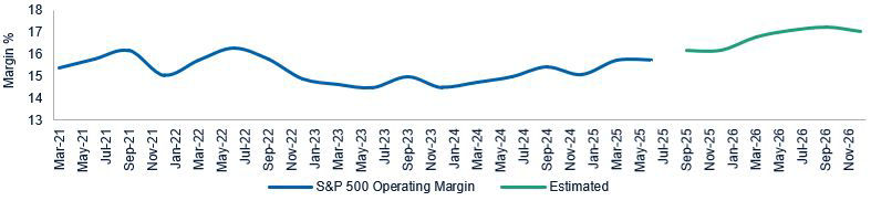 S&P500 operating margin flat in the second quarter, predicted to rise