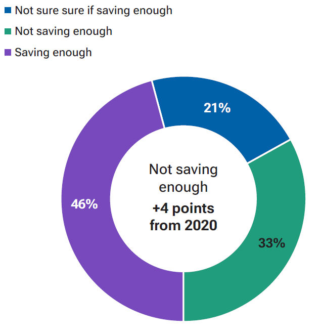 Participants are not saving enough on retirement. Participant views on their retirement savings. Pie chart shows that 46% of participants believe they are saving enough. 33% don’t believe they are saving enough. 21% are not sure if they are saving enough. The number of participants that don’t believe they are saving enough increased by 4 points since 2020. 