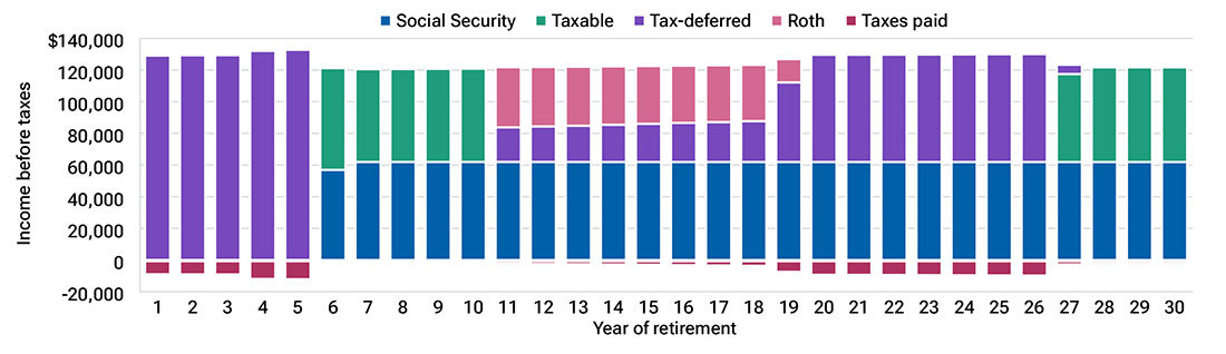 A bar chart showing that by spreading out tax-deferred account distributions, the household in scenario 1 pays less tax than under the conventional wisdom strategy. In this strategy, they spread out tax-deferred distributions by combining them with taxable account withdrawals or Roth distributions in different phases of retirement.