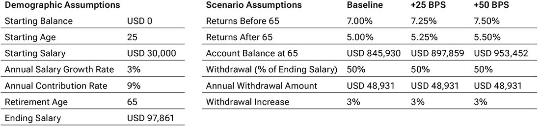 The hypothetical situation presented in this shark-fin graph illustrates that even modest annual outperformance can have a meaningful impact on long-term returns.