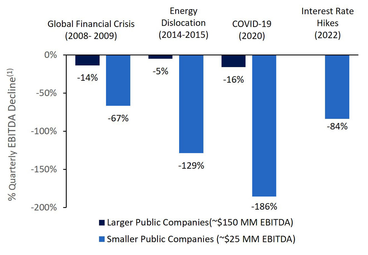 Fig. 3: EBITDA Performance During Downturns