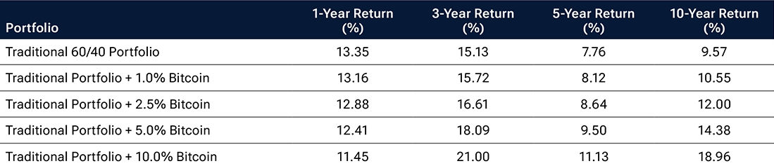 These tables show(#7) how larger allocations to Bitcoin have brought higher overall portfolio returns