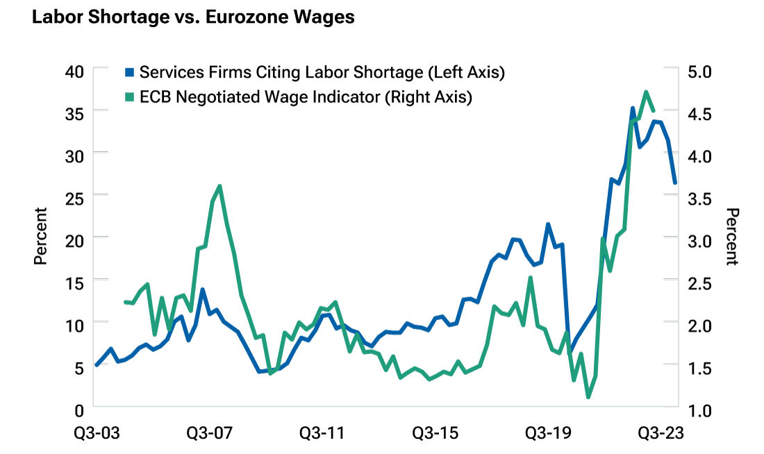 A-Persistent wage growth will make ECB cautious over easing