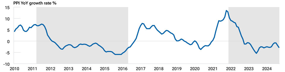 The line chart shows that producer prices have been in deflation since early 2023.