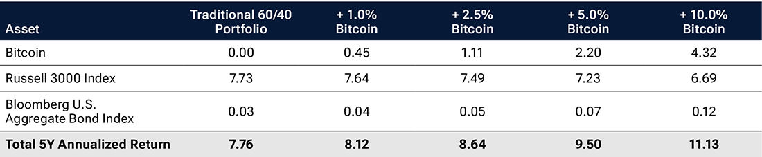 These tables show(#7) how larger allocations to Bitcoin have brought higher overall portfolio returns
