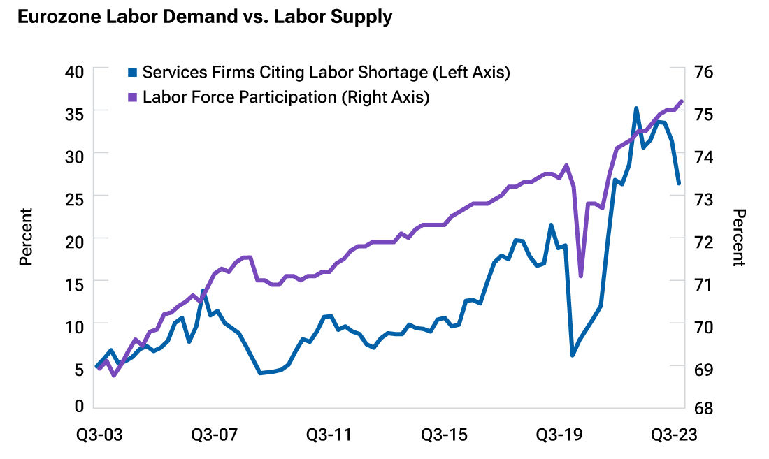 B-Persistent wage growth will make ECB cautious over easing