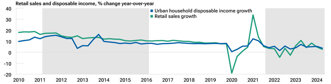 The line chart correlates this with weak retail sales and disposable income.