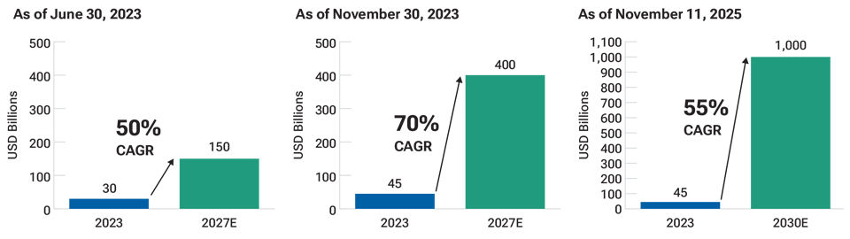 AI total addressable market