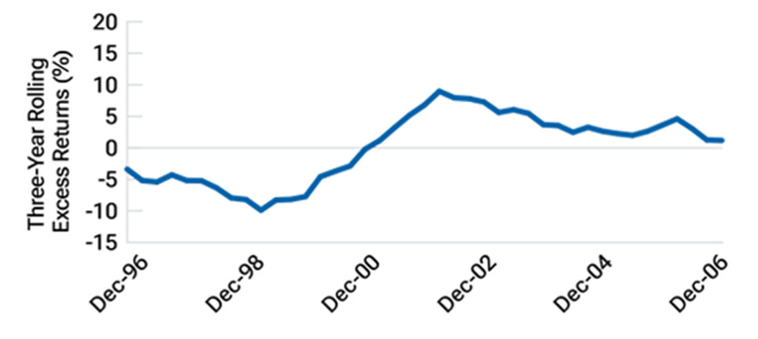 Active managers provided significant alpha after tech bubble burst