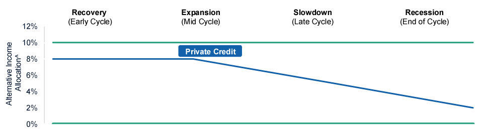 Alternative income allocation can be reduced in volatile markets
