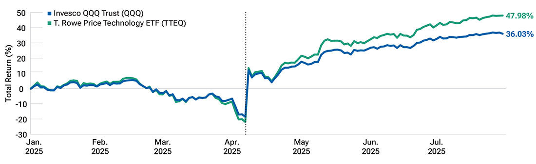 Line chart comparing performance of technology funds in 2025, showing impact of April downturn.