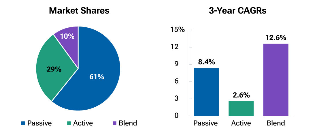 Pie chart of active, passive, and blend market shares. Bar chart of compound annual growth rates.