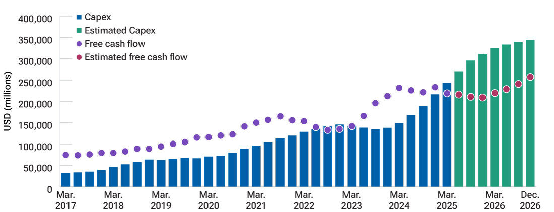 Capex is beginning to weigh on mega‑cap tech cash flow
