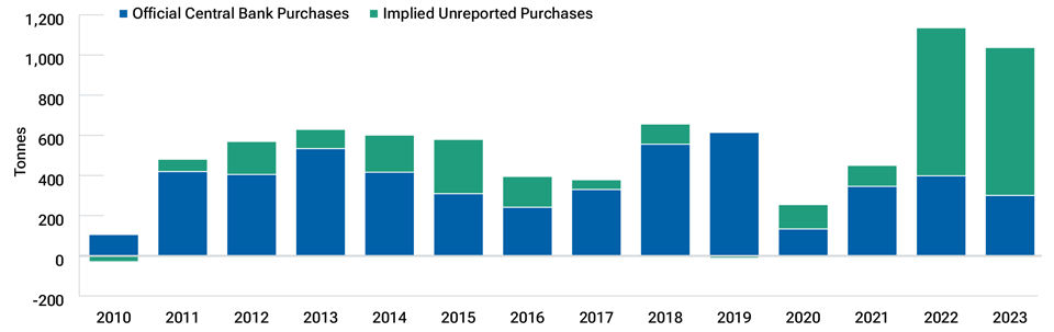 Central bank net gold additions