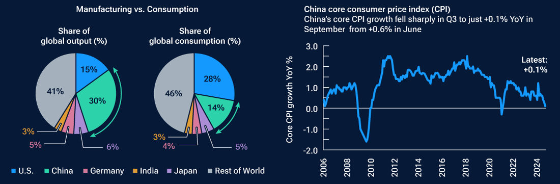 Two pie charts show that China’s share of global consumption is less than its share of global output. A line chart shows that annual core consumer price index inflation has fallen sharply since 2018 to just 0.1% in September.