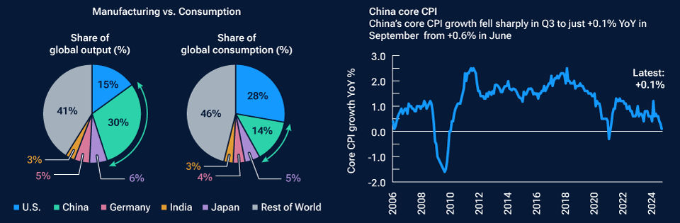 Two pie charts show that China’s share of global consumption is less than its share of global output. A line chart shows that annual core consumer price index inflation has fallen sharply since 2018 to just 0.1% in September.