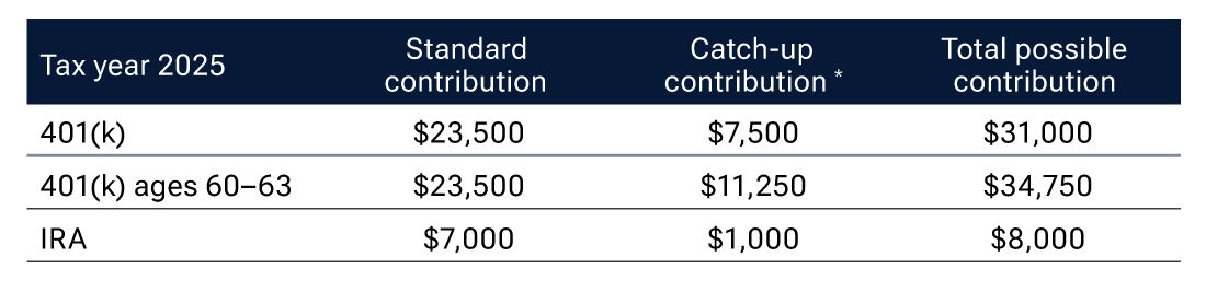 Contribution limits