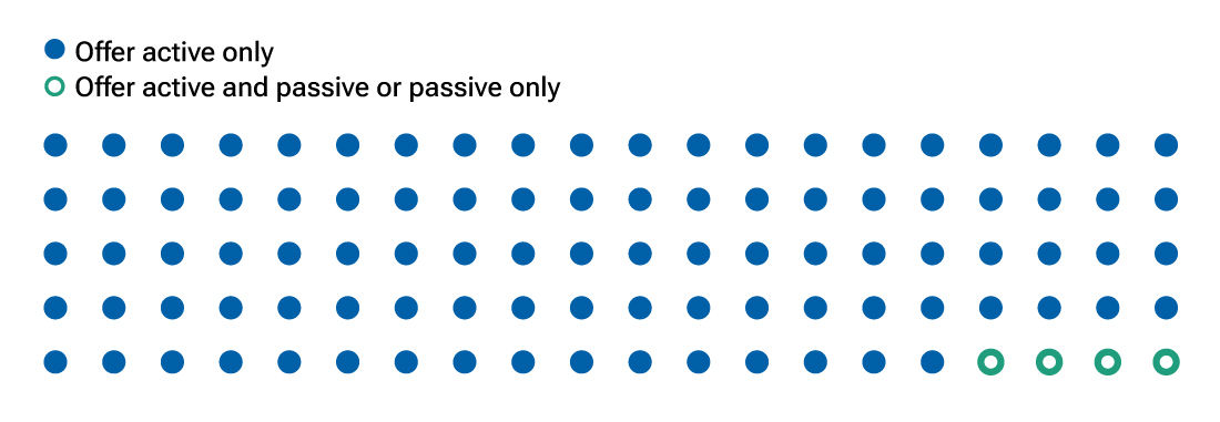 Dot matrix chart showing that 96% of the defined contribution plan consultants and advisors surveyed in T. Rowe Price’s 2024 Defined Contribution Consultant Study favor an active-only approach toward potential private equity, private credit, and private real estate investments in defined contribution plans.