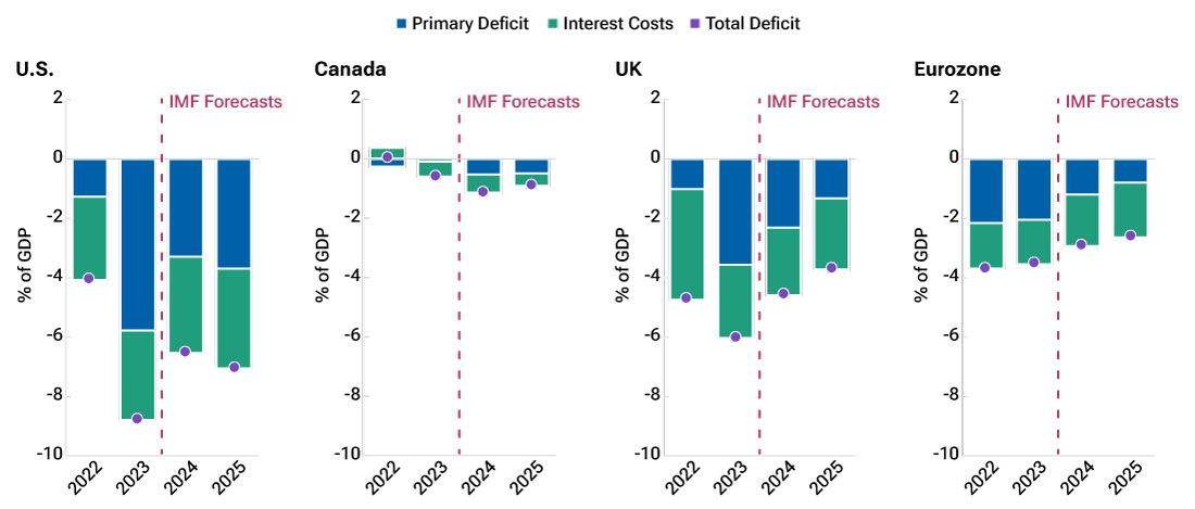 Stacked bar charts displaying fiscal deficit forecasts of several developed markets countries that shows U.S. fiscal deficit remaining high as a percentage of gross domestic product.