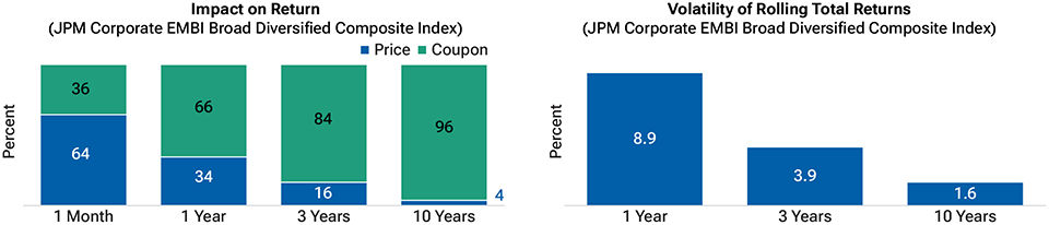 Investing in emerging markets debt