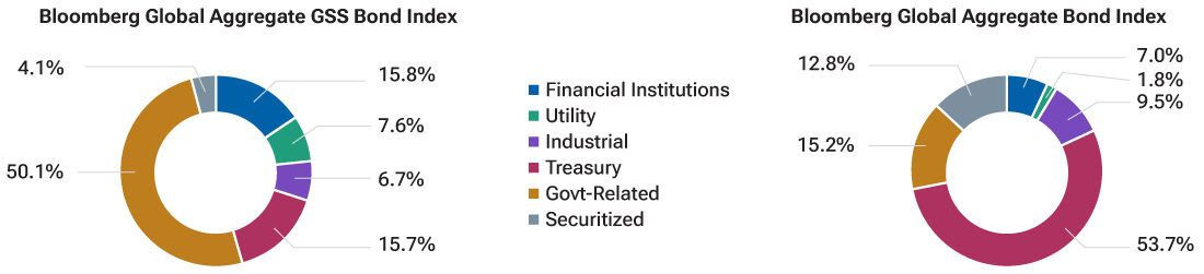 This chart shows two donut charts side by side, comparing the sector composition across two indexes. 