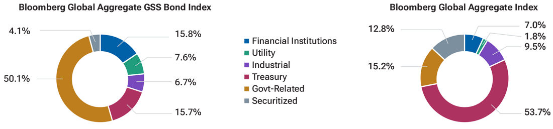This chart shows two donut charts side by side, comparing the sector composition across two indexes. 