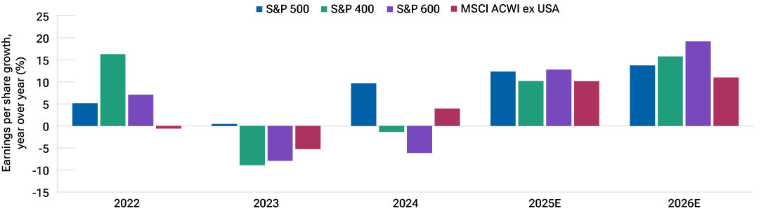 Column chart shows earnings per share (EPS) growth of the last three years and EPS expectations for the coming two years, suggesting there may be compelling opportunities outside of U.S. large-cap stocks.