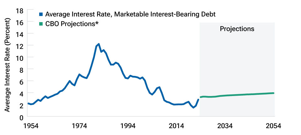 A line chart showing that the average  rate remains well below its late 1970s to early 1980s peak of around 12% but has recently increased to around 3% and is projected to increase slowly unti 2054.