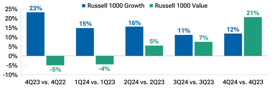 A bar chart showing that analysts expect value stocks’ earnings per share growth to take the lead over that of growth stocks beginning in 4Q24.