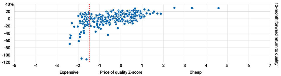 Forward 12-month long-short returns to quality based on starting valuation-Russell 1000 Index