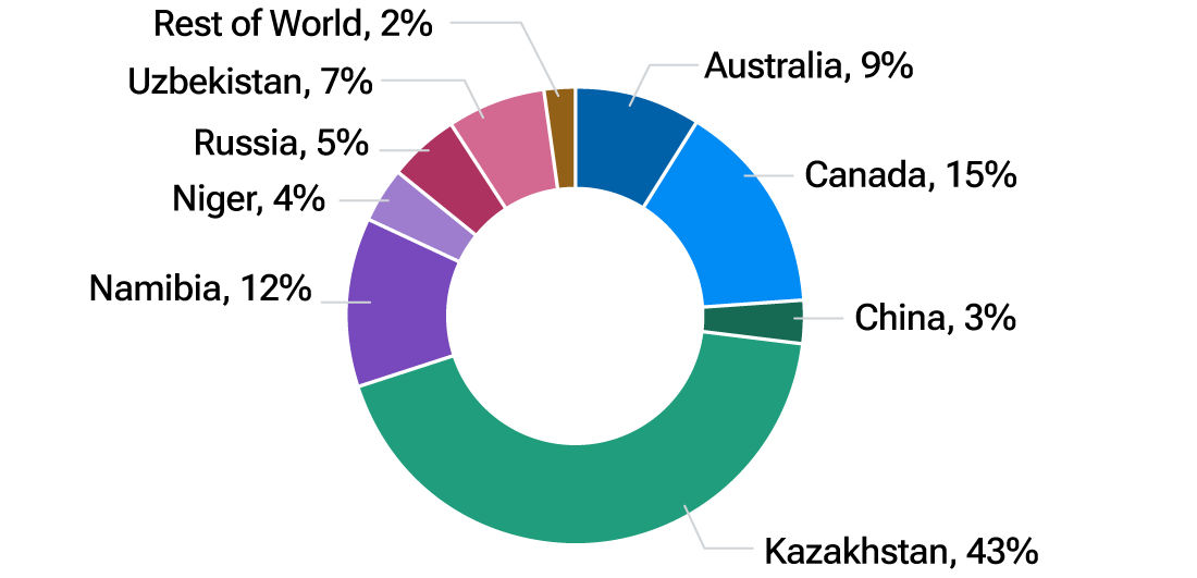 Global ownership of uranium production